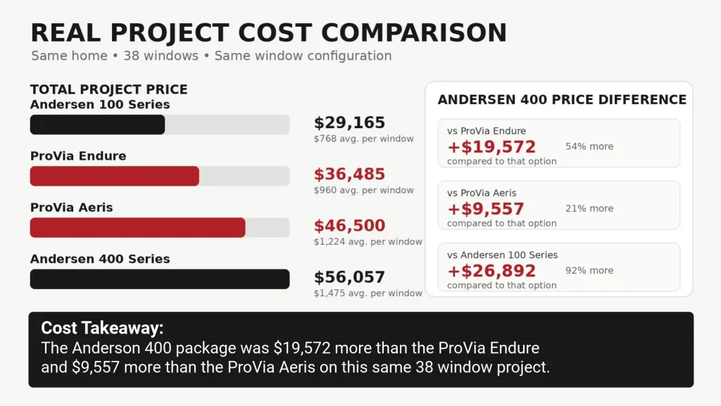 Real Window Project Cost Comparison